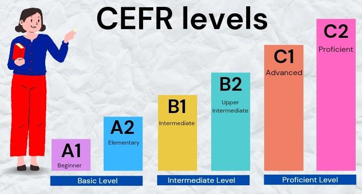 CEFR language proficiency levels (A1 to C2) for German or English language certificates