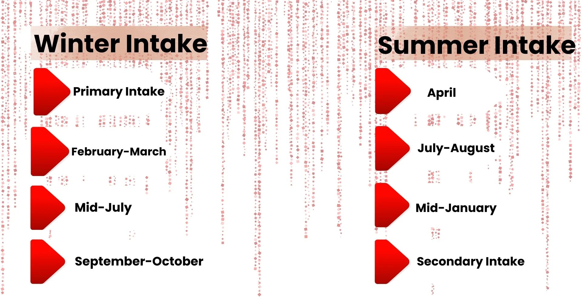 Comparison between Germany's Summer and Winter university intakes with timelines and application windows
