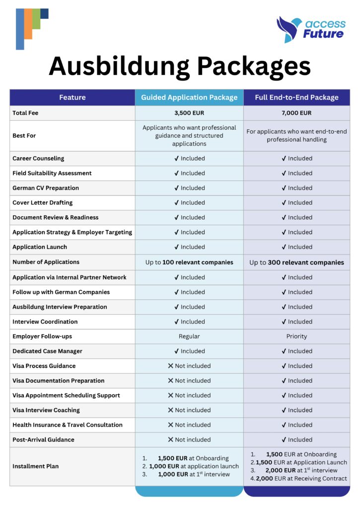 Ausbildung packages for Germany showing Guided Application and Full End-to-End options with application volume, employer follow-ups, interview support, and visa guidance differences.