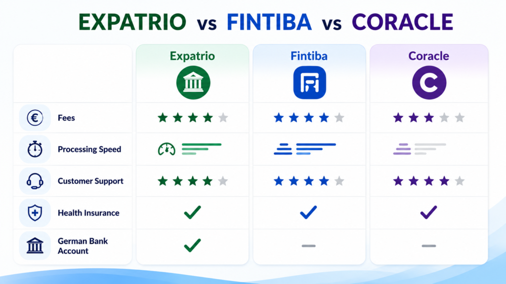 Comparison table of Expatrio, Fintiba, and Coracle rated on fees, processing speed, customer support, health insurance, and German bank account access